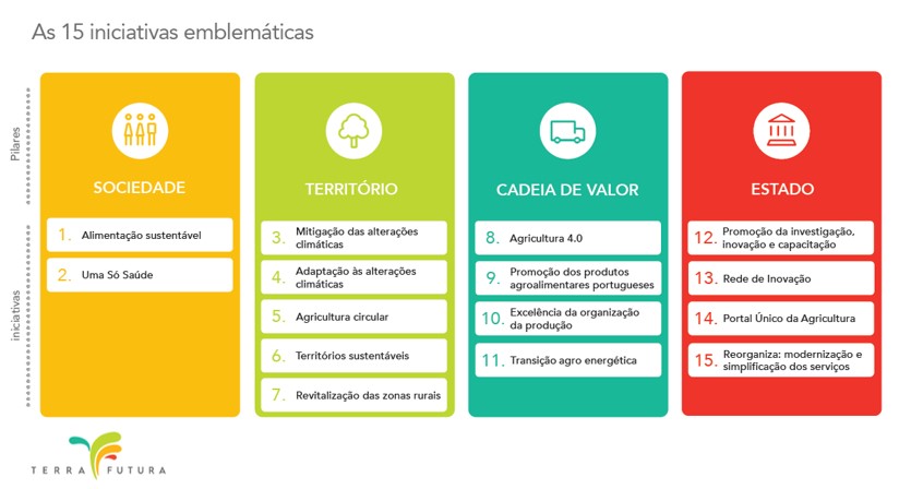 Iniciativas Emblemáticas PRR-C05