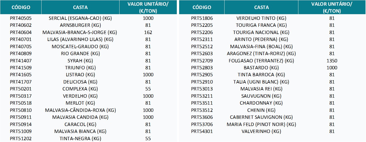 Tabela de castas para Vinho-Produção POSEI RAM