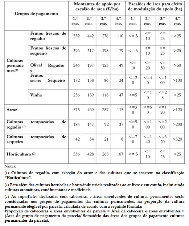 Montantes indicativos e Limites de apoio Produção integrada (PRODI) – Culturas agrícolas