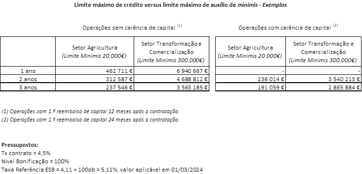 Tabela Limites de Crédito para Linha de Crédito de Tesouraria – Setor Agrícola II - 2024