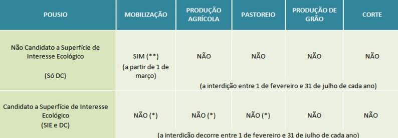 Condiçoes a observar nas subparcelas de Pousio